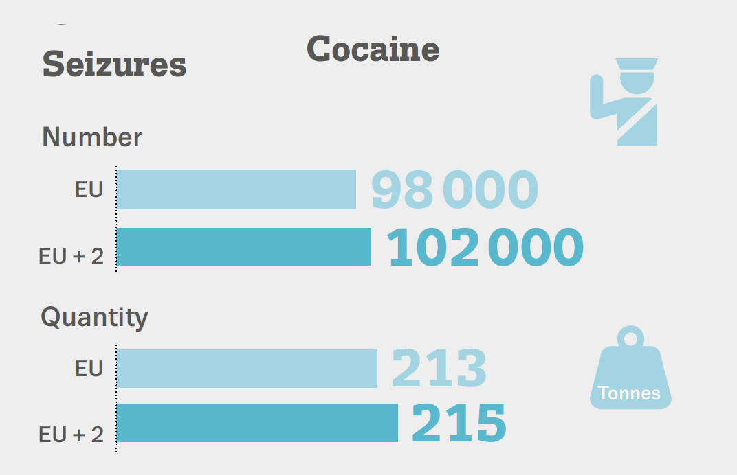 Graphic showing number and quantity of seizures of cocaine in the EU in 2021. Approximately 100000 seizures in number and a little over 200 tonnes in weight.