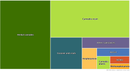 Graphic shows the relative proportion of number of drug seizures by drug. Cannabis her and resin are the biggest drugs involved, followed by cocaine and crack and amphetamine