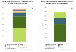 Two stacked column charts side by side showing number and quantity of drugs seized in 2021. Cannabis is by far the most seized drug in terms of numbers (almost 450000 seizures), followed by cocaine (67000 seizures). Over 1000 tonnes of cannabis were seized in 2021 and approx 300 tonnes of cocaine (other drugs are significantly less). 