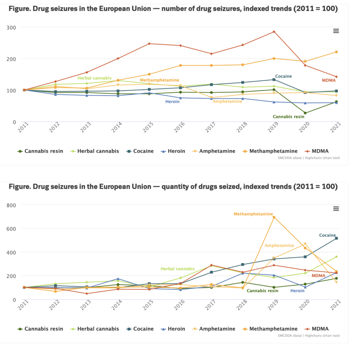 Two separated graphics showing indexed trends for seizures of drugs by quantity and number between 2011 and 2021.  Values for most drugs are seen to be increasing, particularly MDMA (number and quantity), methamphetamine (number and quantity), cocaine (quantity). amphetamine (quantity) and herbal cannabis (quantity)