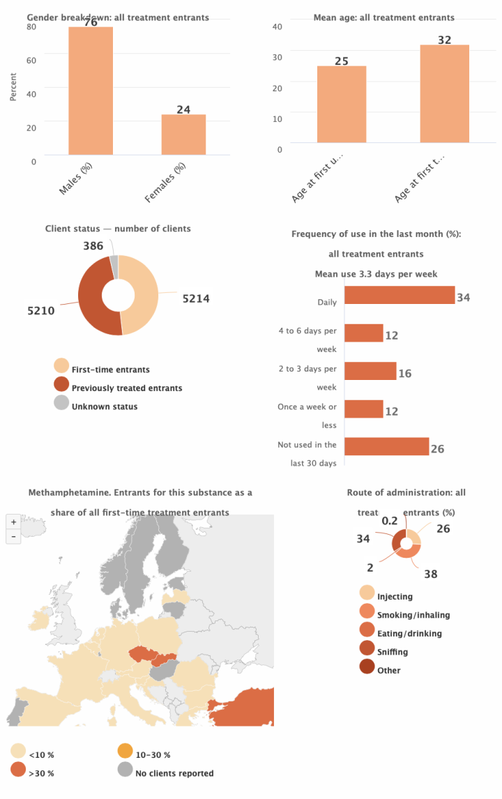 Screenshot of users entering treatment for methamphetamine infographic